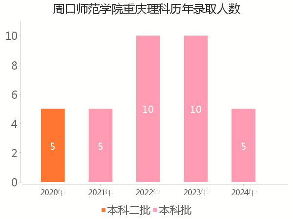 录取人数