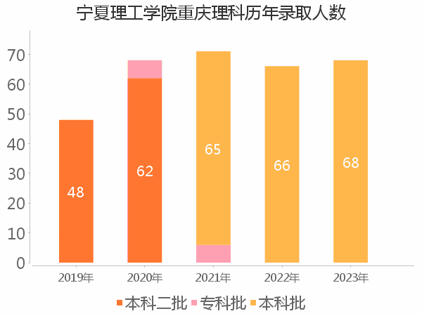 录取人数