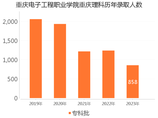 录取人数