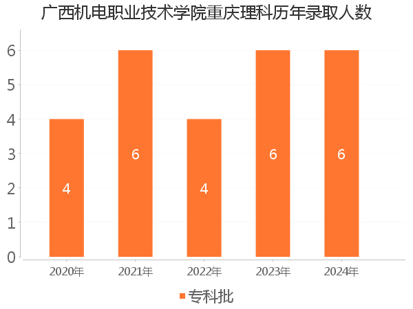录取人数