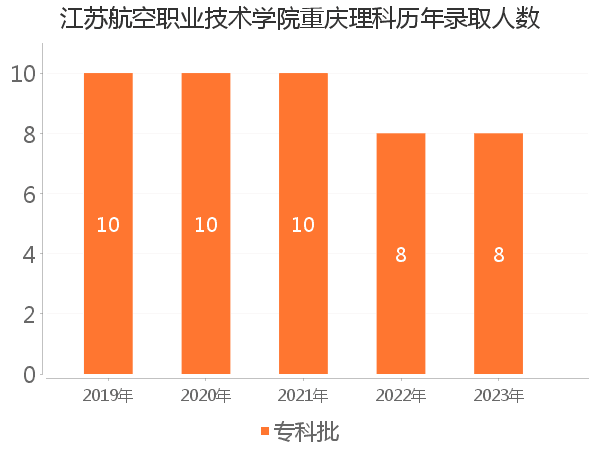 录取人数