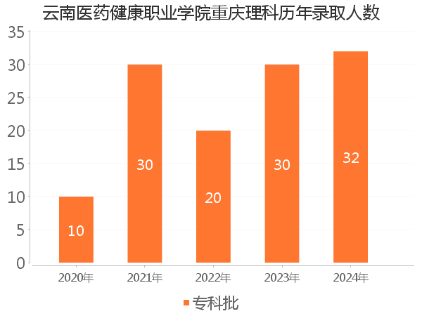 录取人数