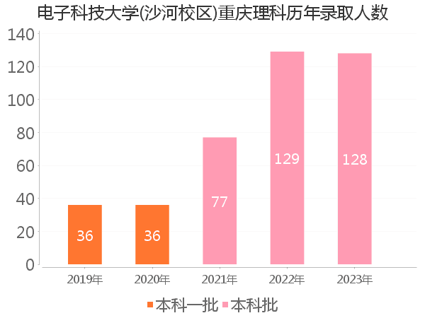 录取人数