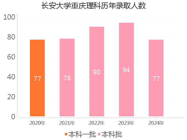 录取人数