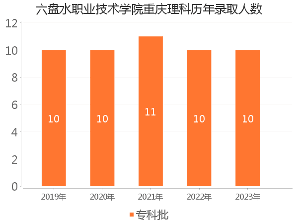 录取人数