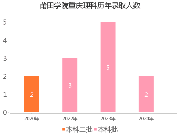 录取人数