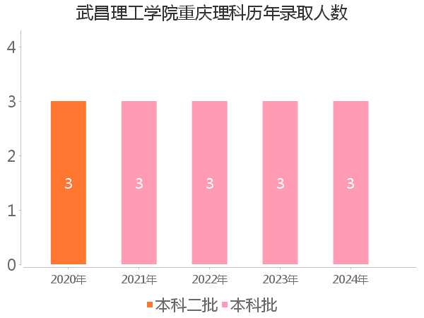 录取人数