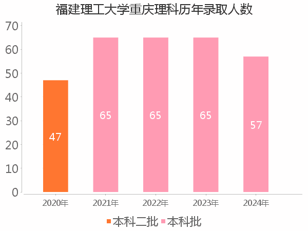 录取人数