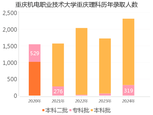 录取人数