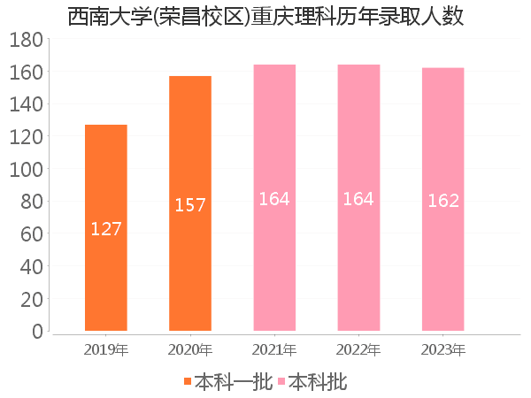 录取人数