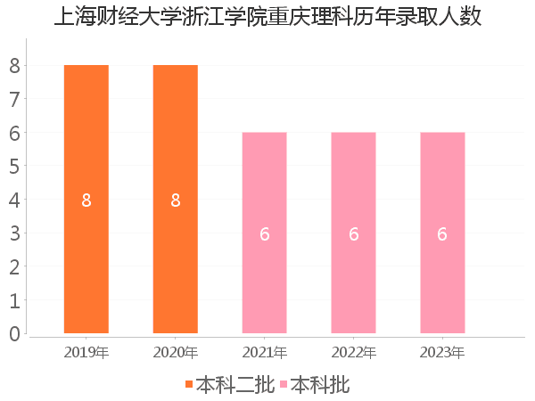 录取人数