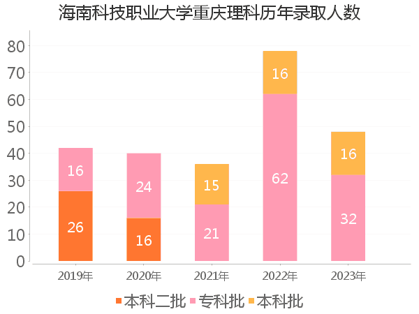 录取人数