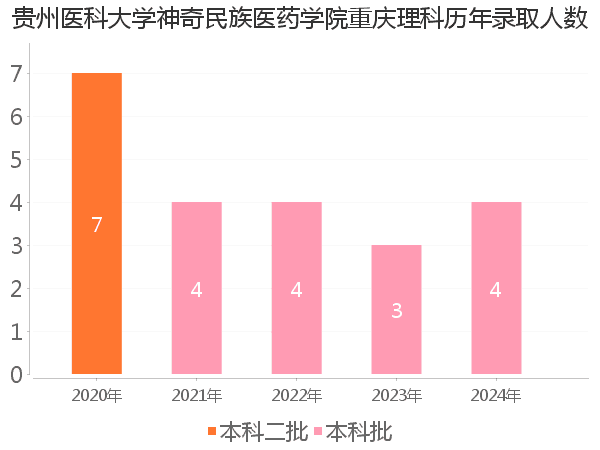 录取人数