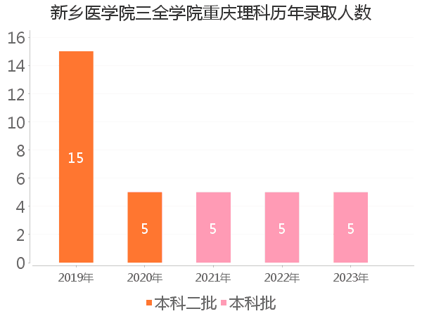 录取人数