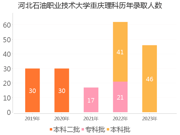 录取人数