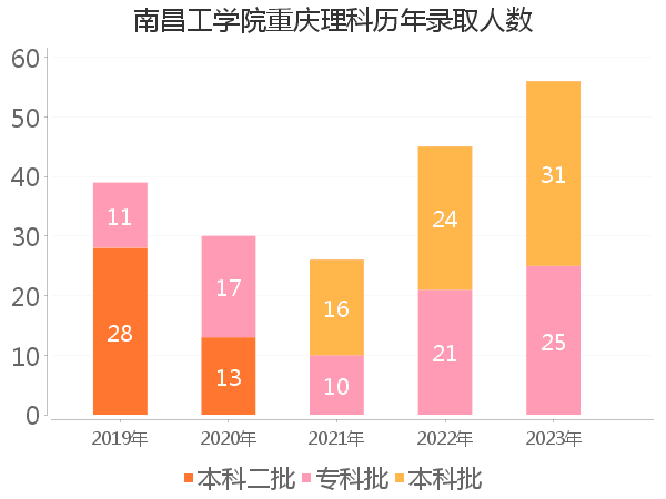 录取人数