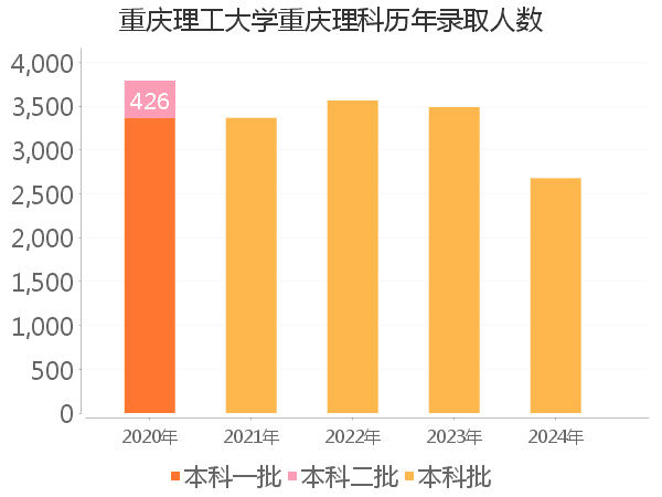 录取人数