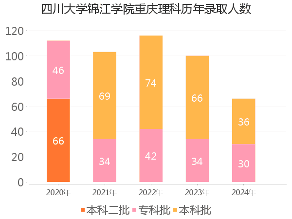 录取人数