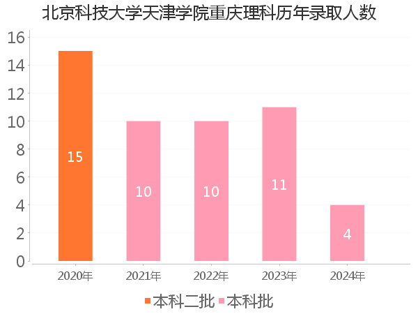 录取人数