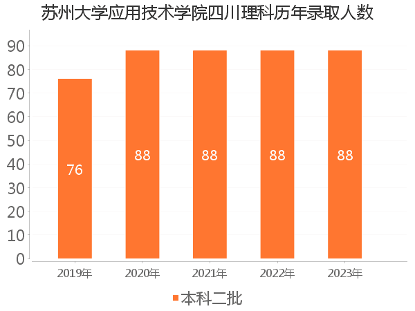 录取人数