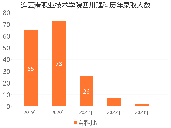 录取人数