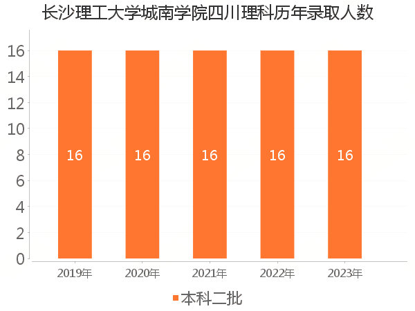 录取人数