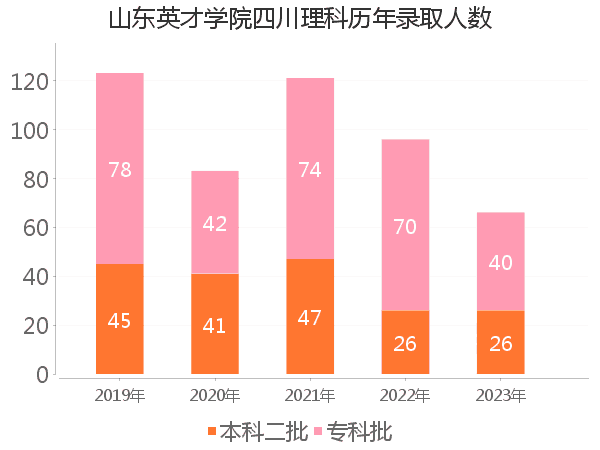 录取人数