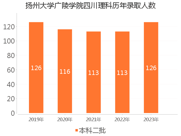 录取人数