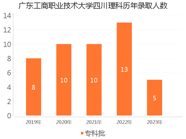 录取人数