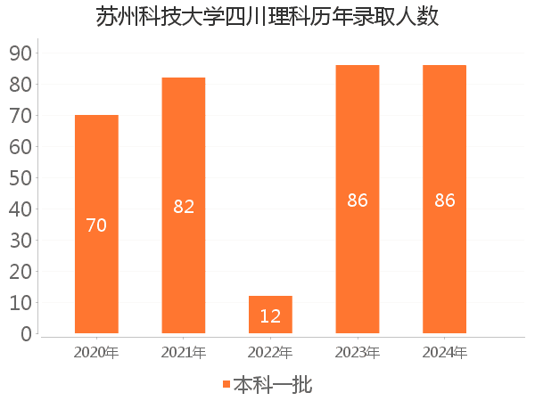 录取人数