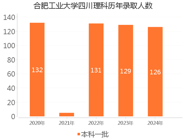 录取人数