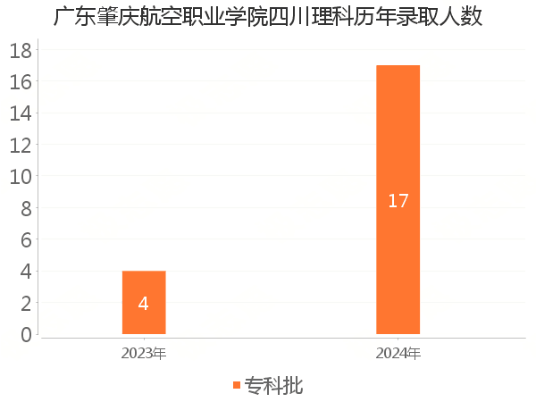 录取人数