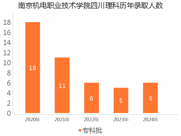 录取人数