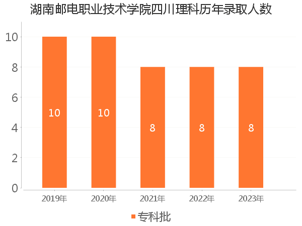 录取人数