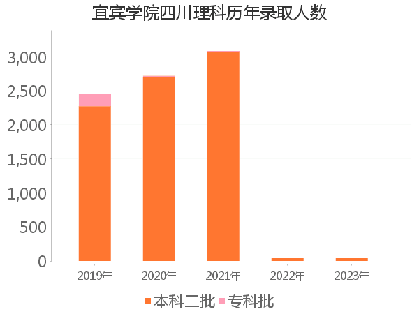 录取人数