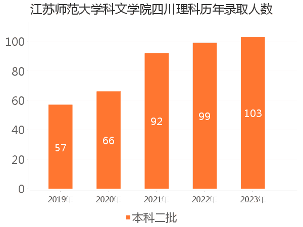 录取人数