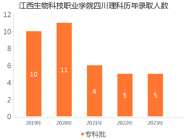 录取人数