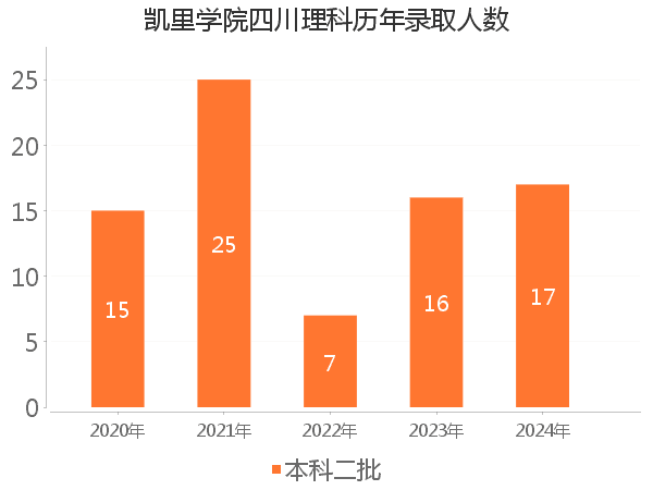 录取人数