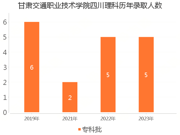 录取人数