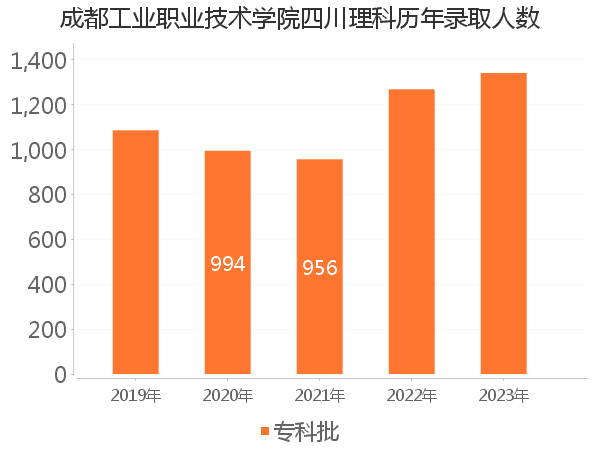 录取人数