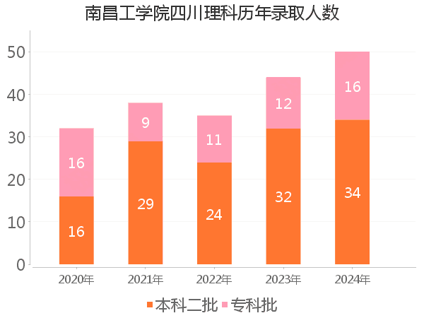 录取人数