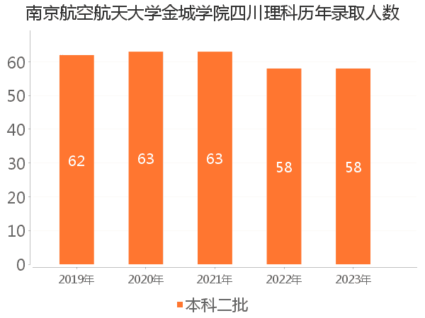 录取人数