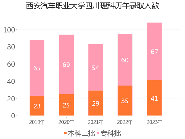 录取人数