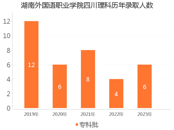 录取人数