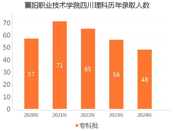 录取人数