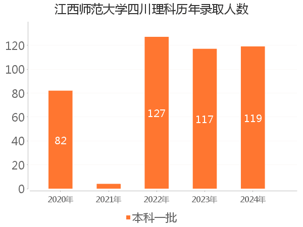录取人数