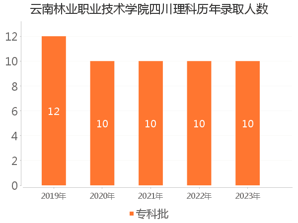 录取人数