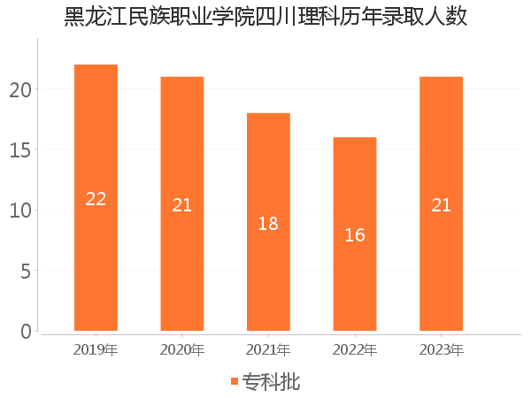 录取人数