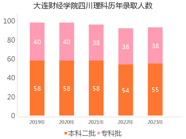 录取人数