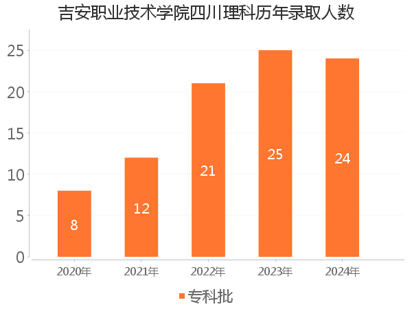 录取人数
